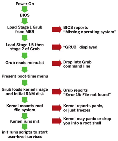 rhel inst stage 2 boot